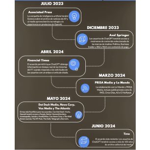 Conoce cuáles son los medios que han firmado acuerdos con OpenAI hasta el momento