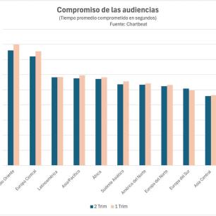 Latam ocupa la tercera posición global en compromiso de audiencias en segundo trimestre: Chartbeat