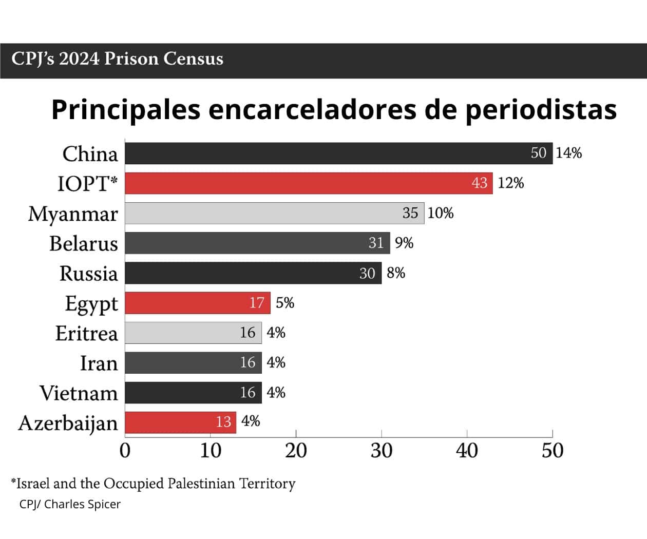 Reportan 361 periodistas encarcelados en 2024, destacan China e Israel; 6 casos en Latam: Informe CPJ