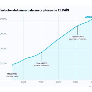 El País alcanza los 400 mil suscriptores desde el lanzamiento de su modelo de suscripción en 2020