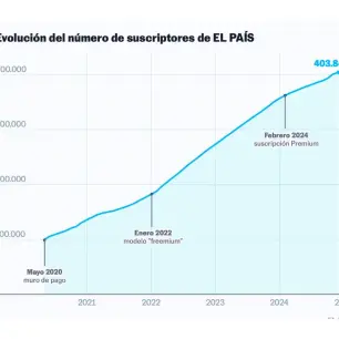 El País alcanza los 400 mil suscriptores desde el lanzamiento de su modelo de suscripción en 2020