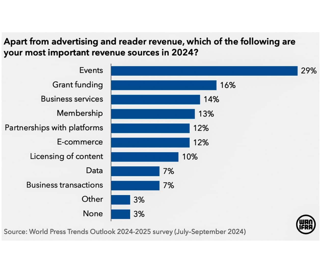 Digital, eventos y membresías impulsan diversificación de ingresos en medios, superan a impreso: Informe WAN-IFRA