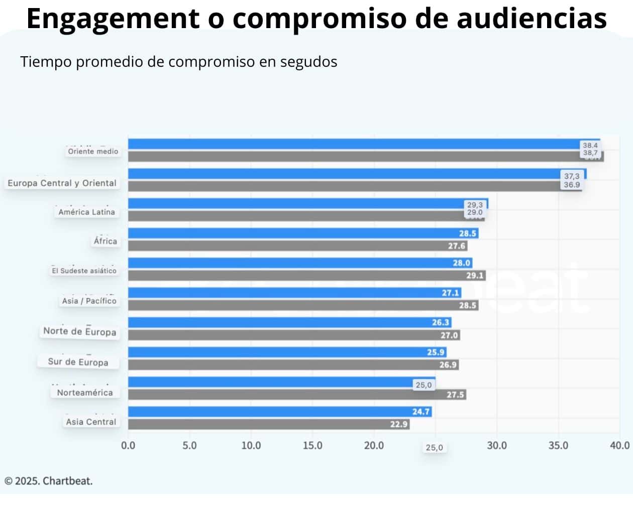 Aumenta participación de audiencias en América Latina al cierre de 2024: Informe Chartbeat