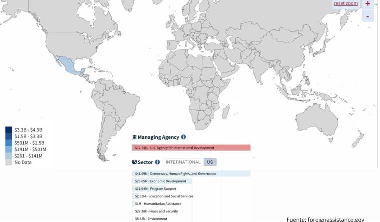 Conoce cómo afectarían los recortes de fondos de USAID al periodismo y la democracia en México