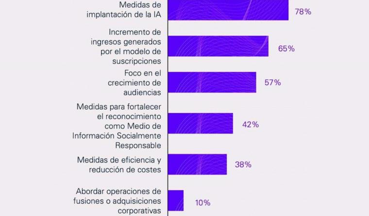 Conoce cómo abordarán los medios los retos de la industria en 2025: Informe Tendencias de los Medios de KPMG