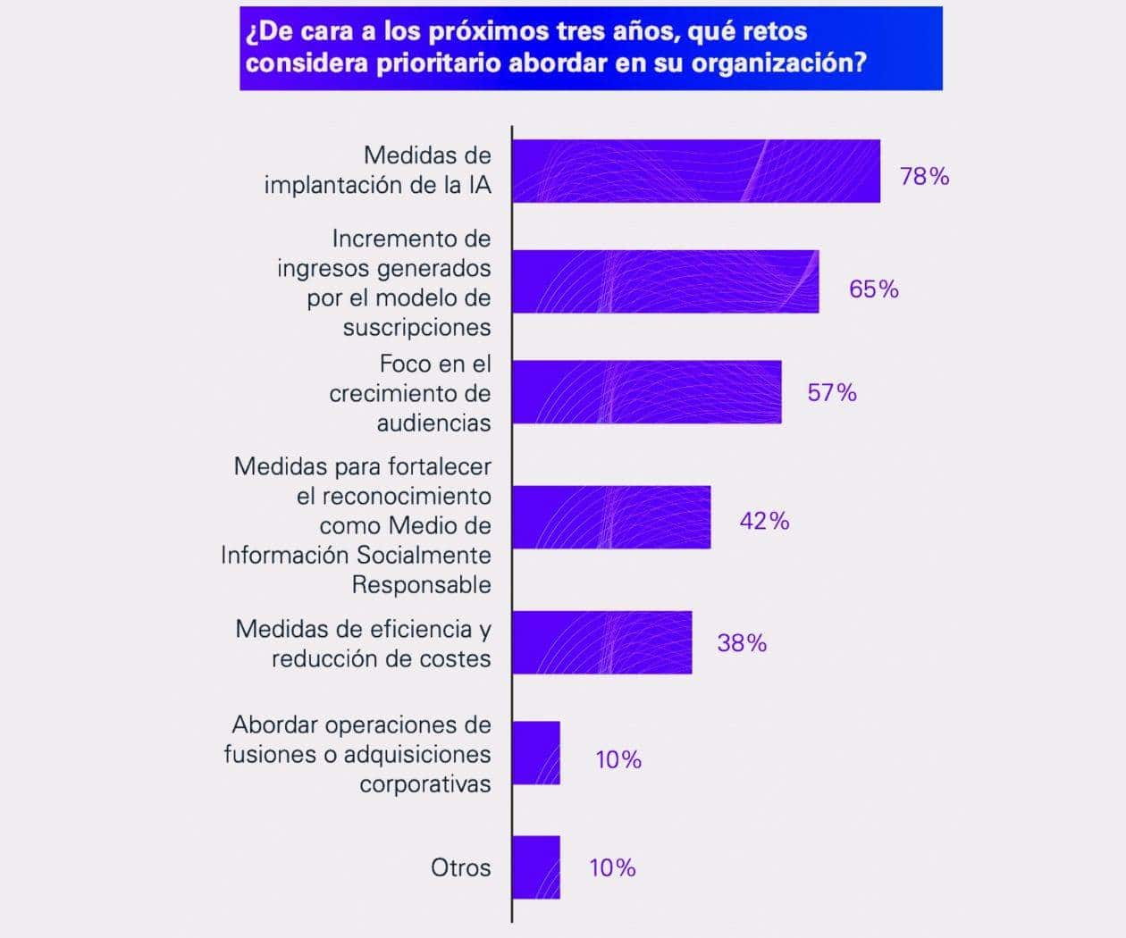 Conoce cómo abordarán los medios los retos de la industria en 2025: Informe Tendencias de los Medios de KPMG