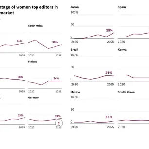 Persiste brecha de género en dirección editorial de medios, 27% son mujeres; en México solo 11%: Reuters Institute