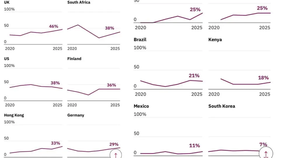 Persiste brecha de género en dirección editorial de medios, 27% son mujeres; en México solo 11%: Reuters Institute