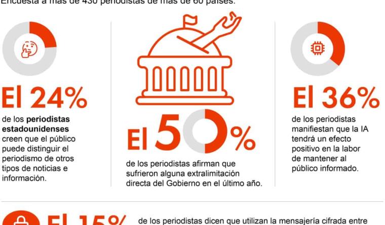 La mitad de los periodistas del mundo reportan intromisiones del Gobierno en el último año, revela encuesta del CNTI