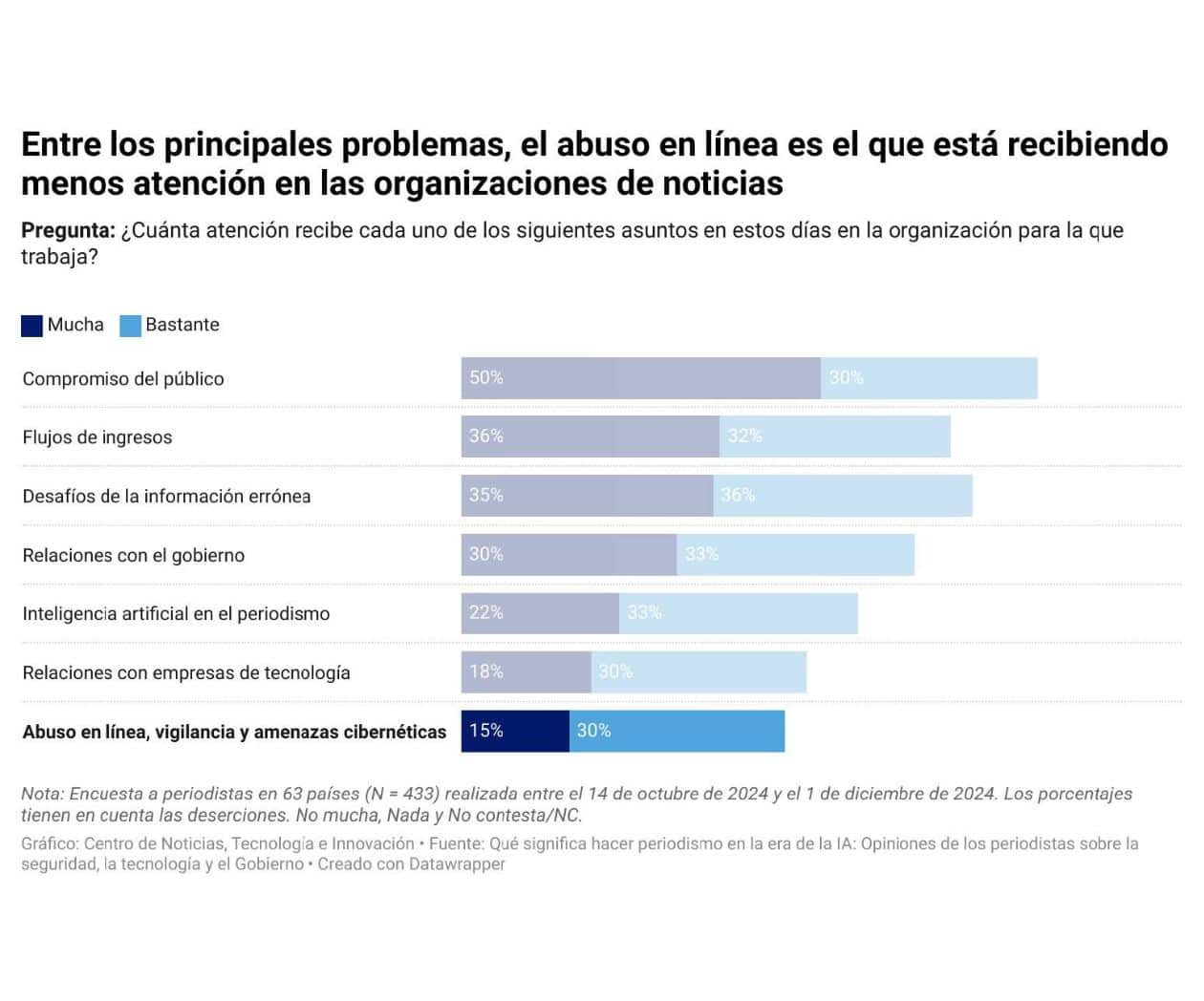 Periodistas sufren creciente abuso digital, pero los medios no lo consideran tan relevante: encuesta CNTI