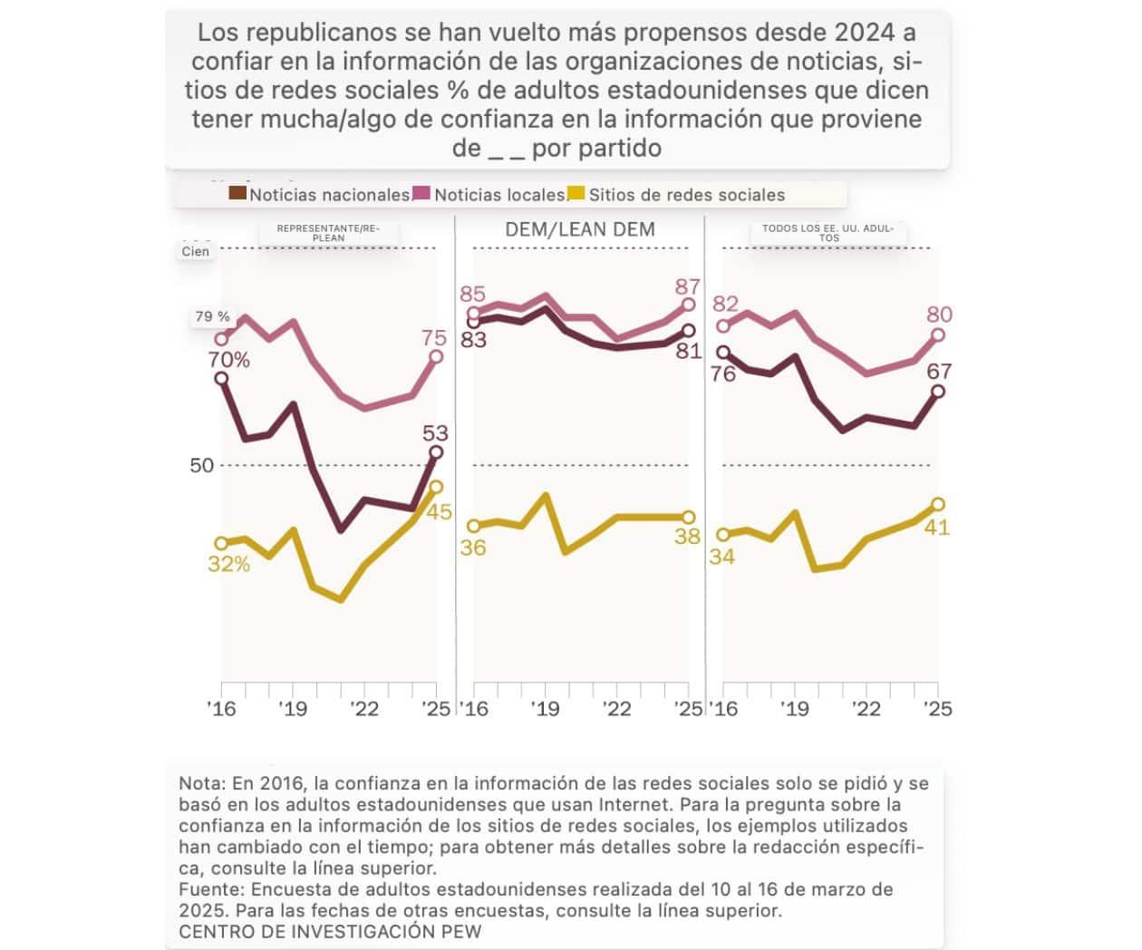 Repunta la confianza en los medios en EU, crece entre los republicanos y se afianza la prensa local: Pew Research Center
