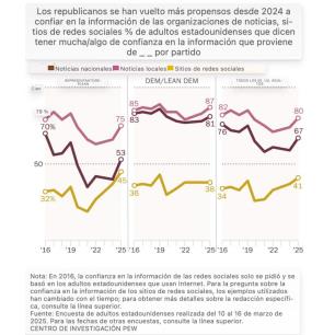 Repunta la confianza en los medios en EU, crece entre los republicanos y se afianza la prensa local: Pew Research Center