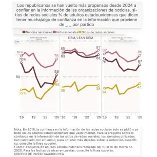 Repunta la confianza en los medios en EU, crece entre los republicanos y se afianza la prensa local: Pew Research Center