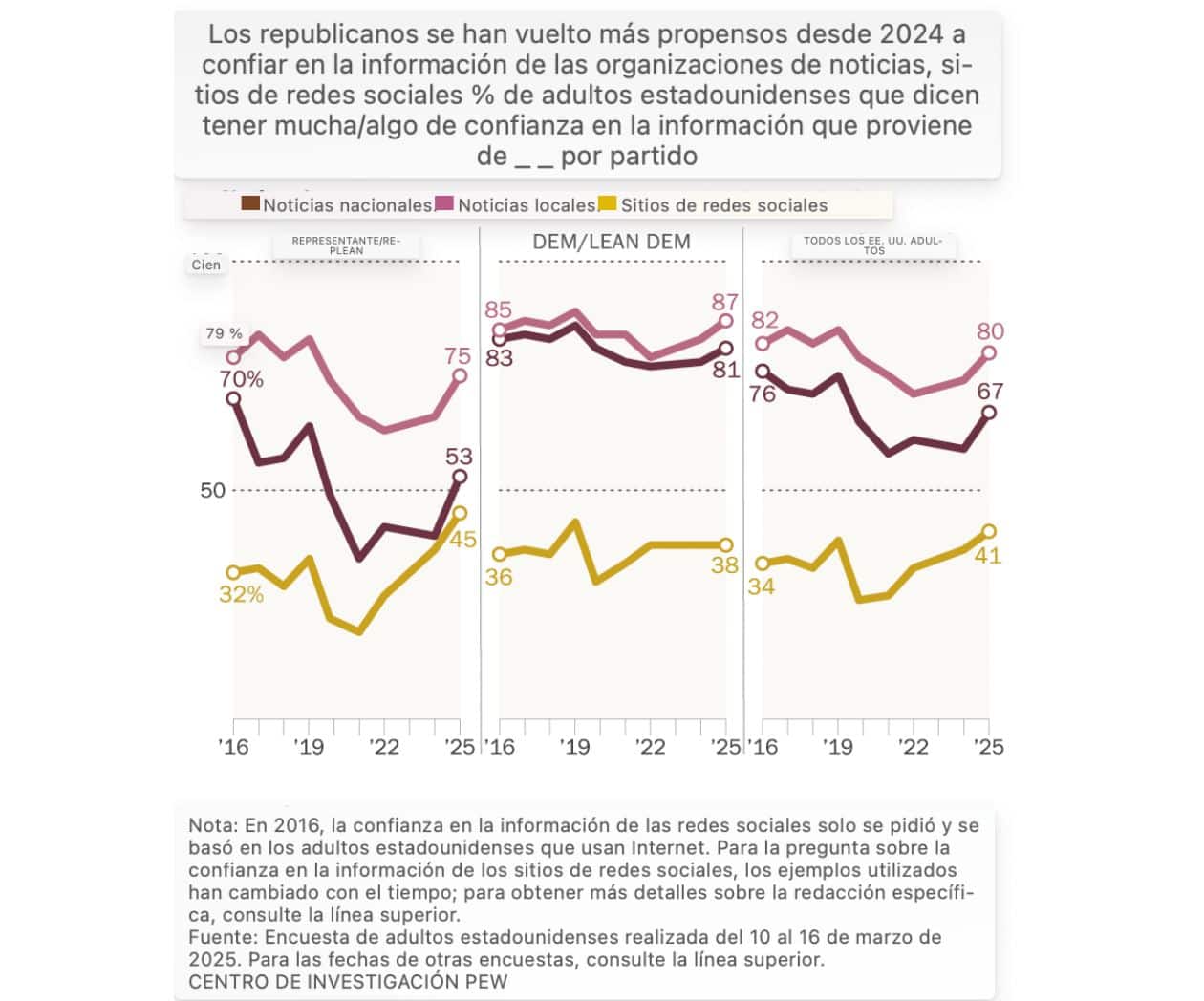 Repunta la confianza en los medios en EU, crece entre los republicanos y se afianza la prensa local: Pew Research Center