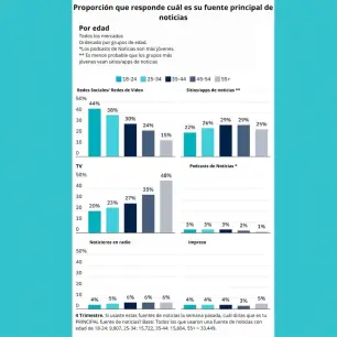 Consumo de información en redes eclipsa por primera vez a la televisión y la prensa, señala el Digital News Report 2025