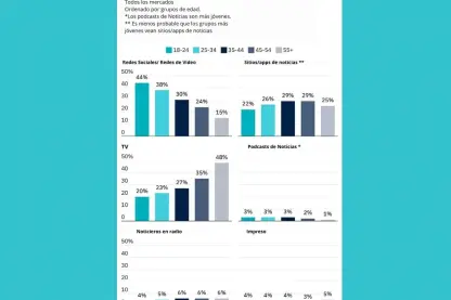 Consumo de información en redes eclipsa por primera vez a la televisión y la prensa, señala el Digital News Report 2025