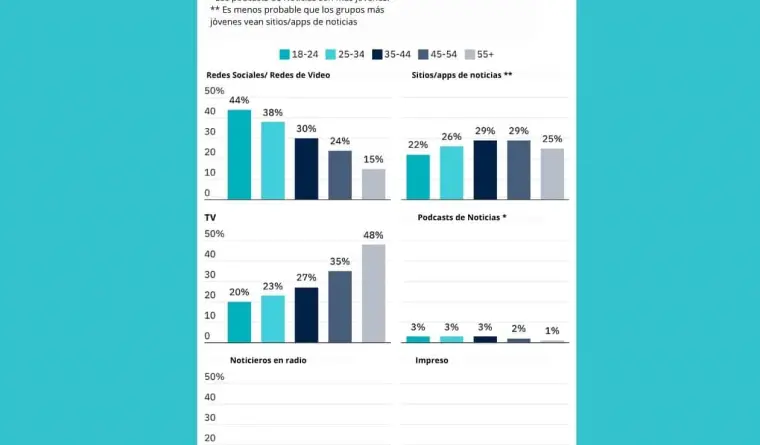 Consumo de información en redes eclipsa por primera vez a la televisión y la prensa, señala el Digital News Report 2025