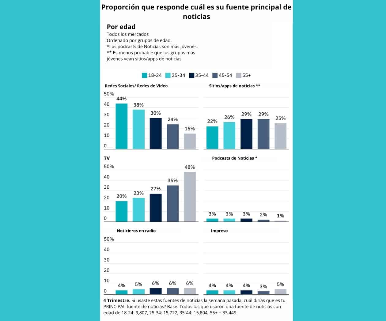 Consumo de información en redes eclipsa por primera vez a la televisión y la prensa, señala el Digital News Report 2025