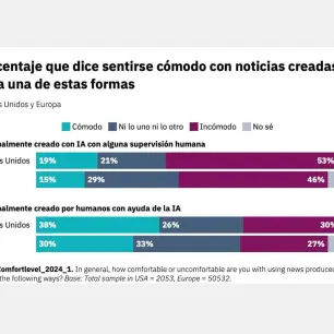 Jóvenes se informan vía chatbots y resúmenes de IA, pero la audiencia aún pide supervisión humana: Digital News Report