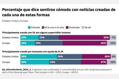 Jóvenes se informan vía chatbots y resúmenes de IA, pero la audiencia aún pide supervisión humana: Digital News Report