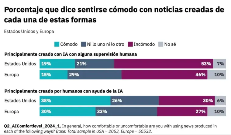 Jóvenes se informan vía chatbots y resúmenes de IA, pero la audiencia aún pide supervisión humana: Digital News Report