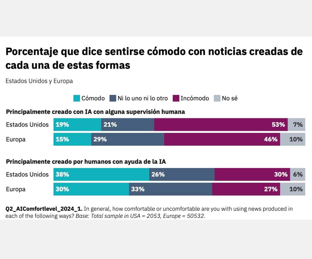 Jóvenes se informan vía chatbots y resúmenes de IA, pero la audiencia aún pide supervisión humana: Digital News Report