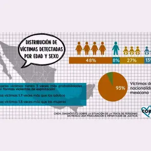 Conoce las pautas para abordar de forma rigurosa la trata de personas en los medios de comunicación: UNODC