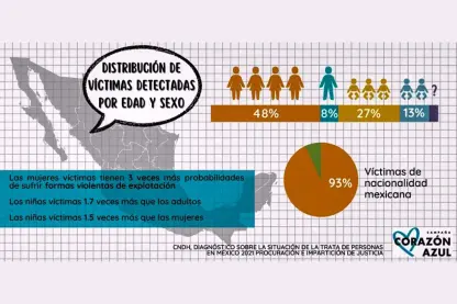 Conoce las pautas para abordar de forma rigurosa la trata de personas en los medios de comunicación: UNODC