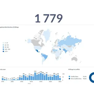 México concentra casi una quinta parte de los asesinatos de periodistas a nivel mundial: Observatorio de la UNESCO
