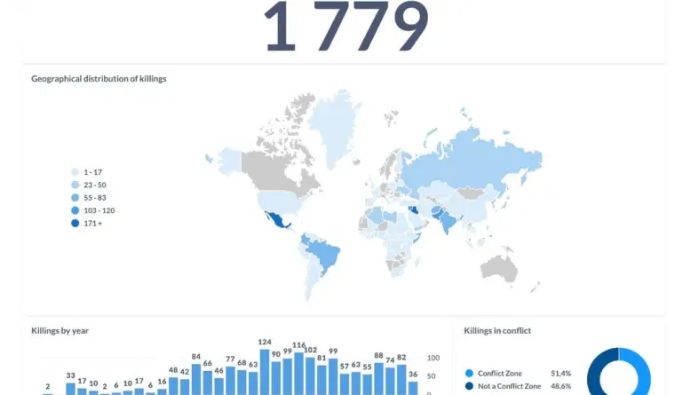 México concentra casi una quinta parte de los asesinatos de periodistas a nivel mundial: Observatorio de la UNESCO