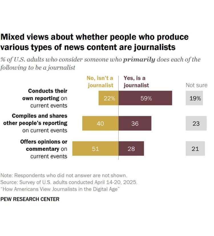 Seis de cada 10 ve a los periodistas en EU como “muy importantes”, pero 5 cree que pierden influencia: Pew Research