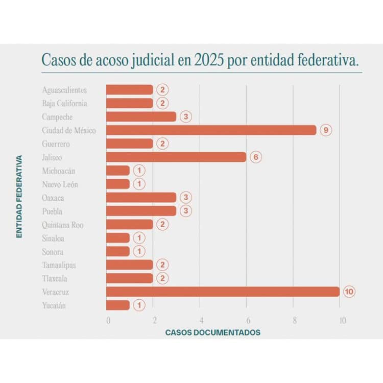 En 7 meses, el acoso judicial contra la prensa en México supera cualquier año previo: Artículo 19