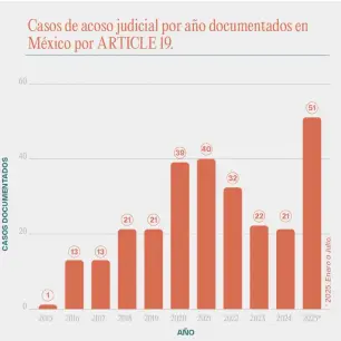 En 7 meses, el acoso judicial contra la prensa en México supera cualquier año previo: Artículo 19