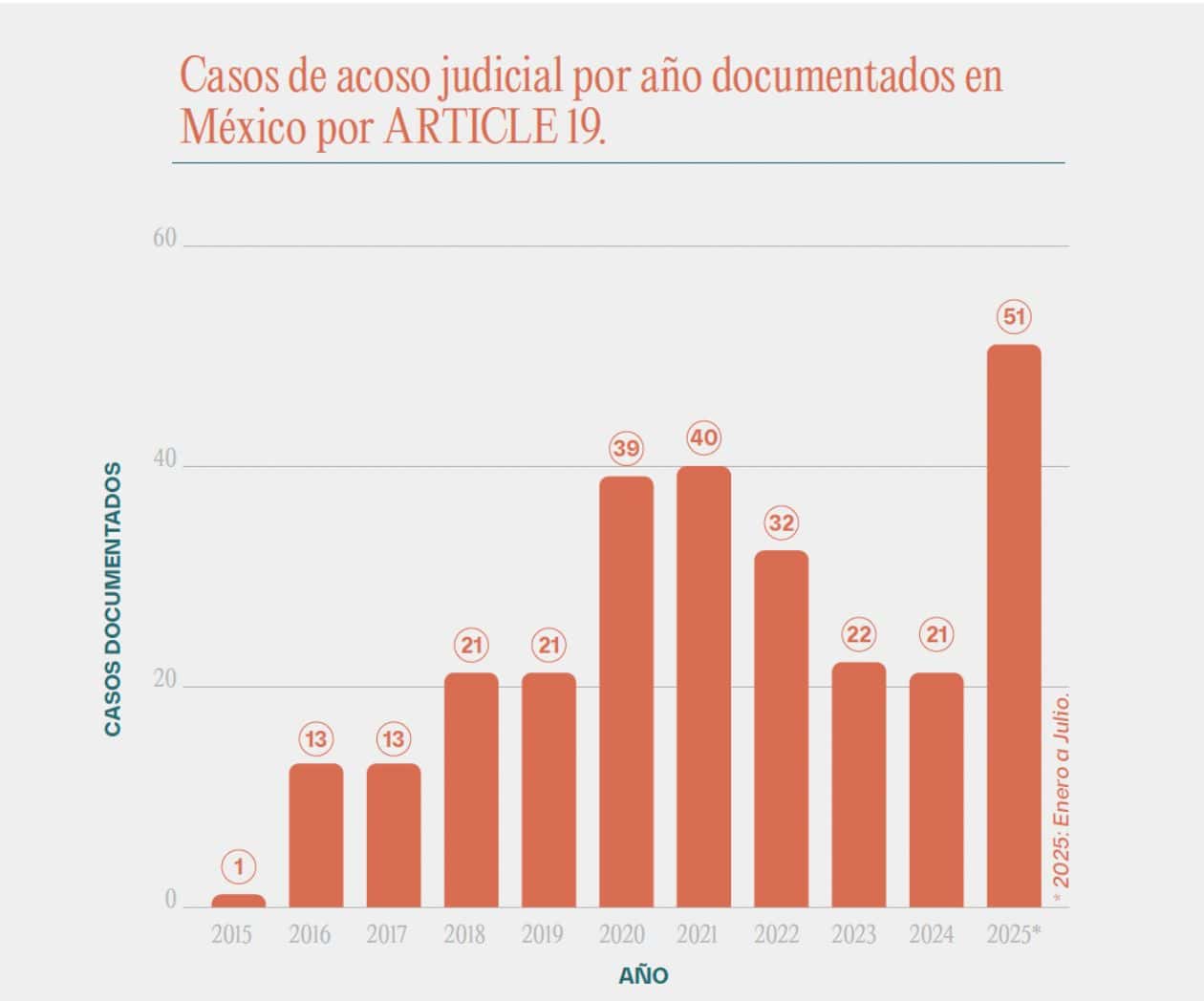 En 7 meses, el acoso judicial contra la prensa en México supera cualquier año previo: Artículo 19