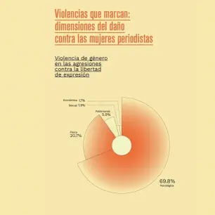 CIMAC alerta de aumento en agresiones y crueldad misógina contra mujeres periodistas