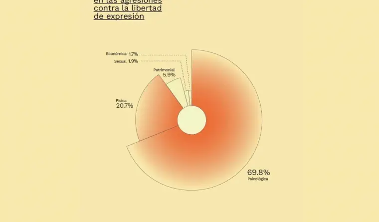 CIMAC alerta de aumento en agresiones y crueldad misógina contra mujeres periodistas