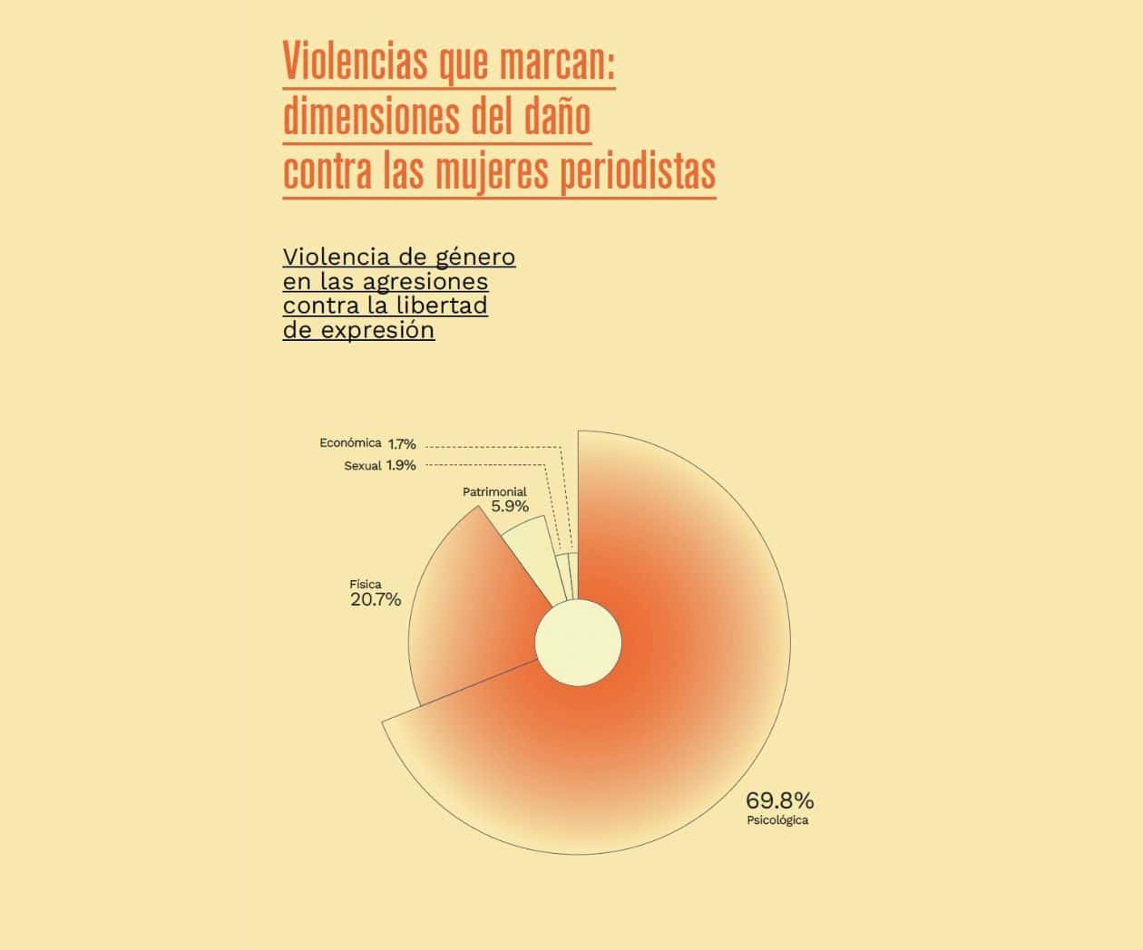 CIMAC alerta de aumento en agresiones y crueldad misógina contra mujeres periodistas