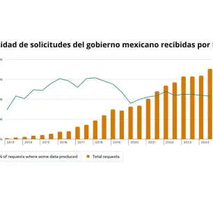 Gobierno de México dispara 466% las solicitudes para bajar contenido de Meta y Google