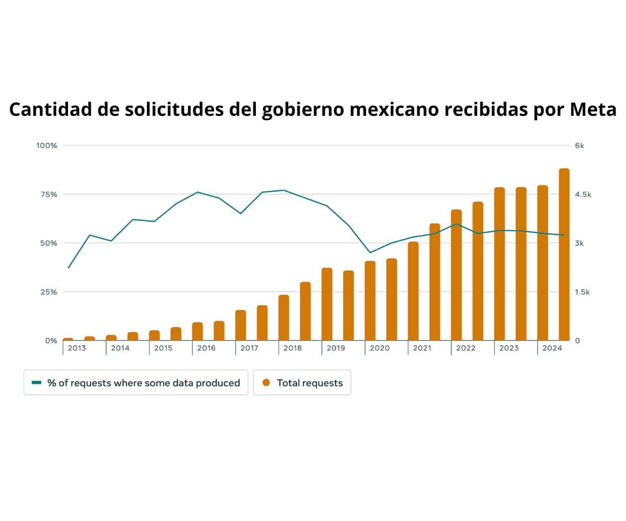 Gobierno de México dispara 466% las solicitudes para bajar contenido de Meta y Google