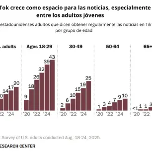 Crece consumo de noticias en EU desde TikTok a 1 de cada 5 personas