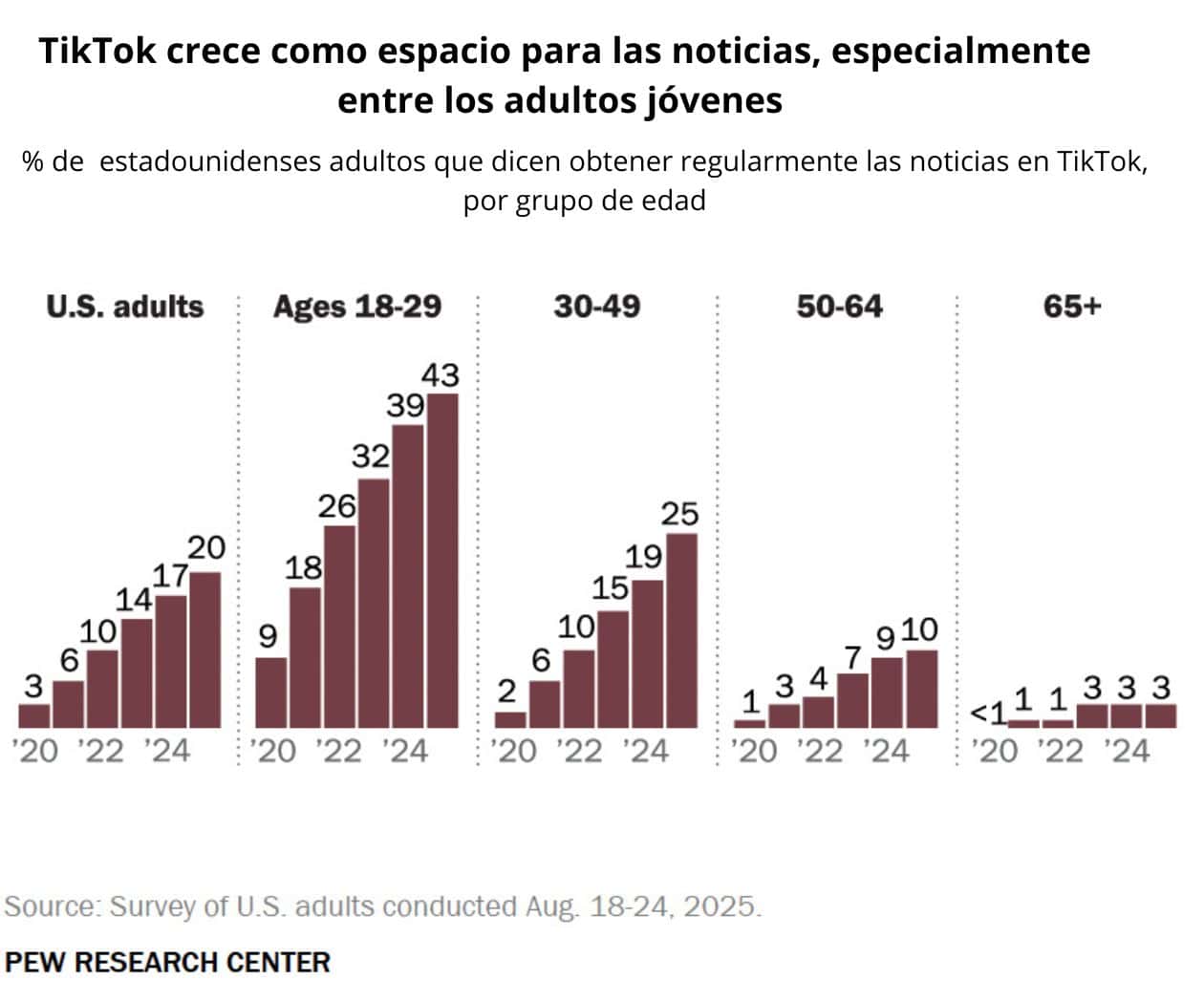 Crece consumo de noticias en EU desde TikTok a 1 de cada 5 personas