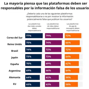 Usuarios prefieren que plataformas moderen contenido y se responsabilicen por desinformación: The Reuters Institute