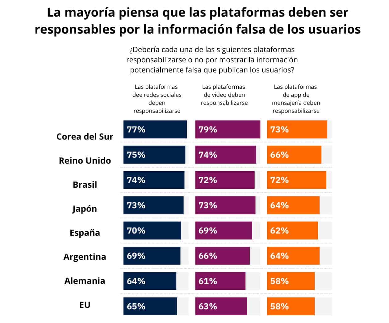 Usuarios prefieren que plataformas moderen contenido y se responsabilicen por desinformación: The Reuters Institute