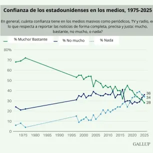 Cae confianza en los medios en EU a nivel mínimo, menos de un tercio cree que informan de forma completa y justa: Gallup