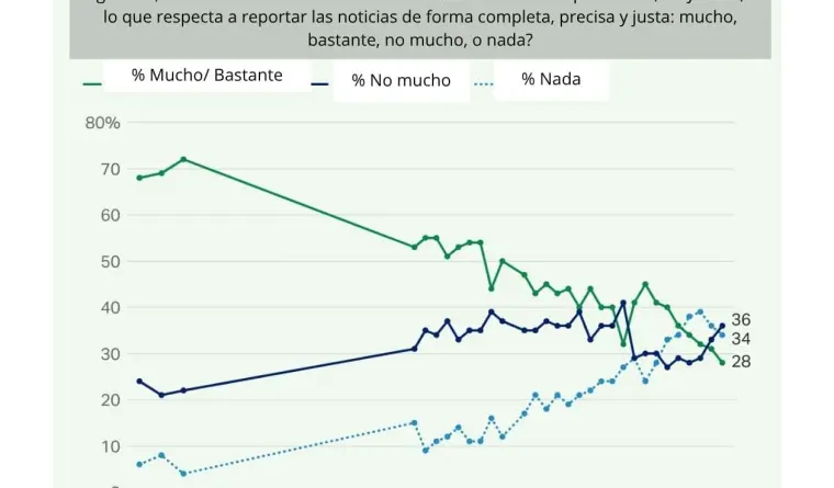 Cae confianza en los medios en EU a nivel mínimo, menos de un tercio cree que informan de forma completa y justa: Gallup