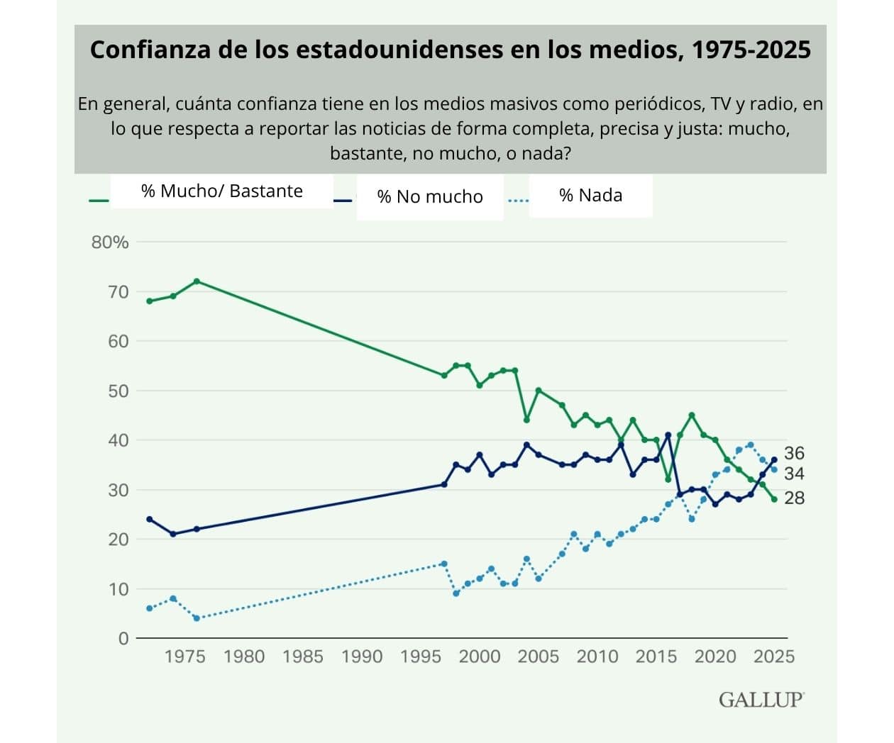 Cae confianza en los medios en EU a nivel mínimo, menos de un tercio cree que informan de forma completa y justa: Gallup