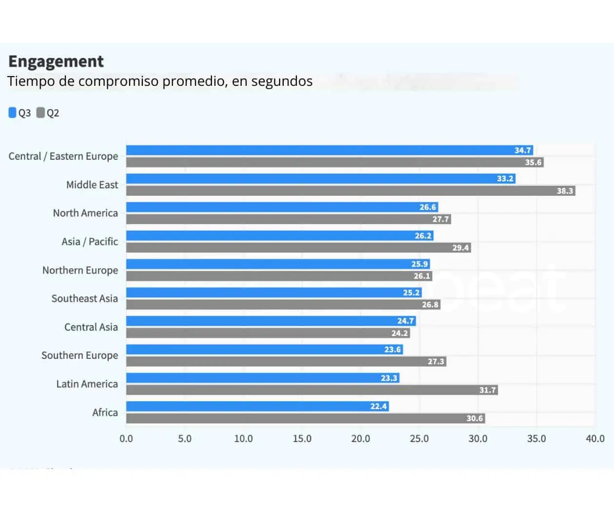 La lealtad hacia los contenidos de los medios cae drásticamente en Latinoamérica: reporte trimestral de Chartbeat La lealtad hacia los contenidos de los medios cae drásticamente en Latinoamérica: reporte trimestral de Chartbeat