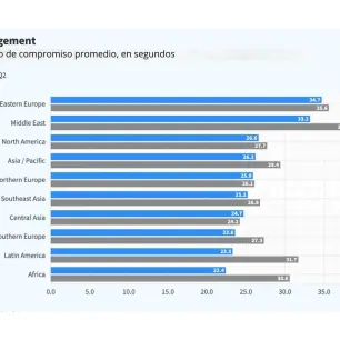 La lealtad hacia los contenidos de los medios cae drásticamente en Latinoamérica: reporte trimestral de Chartbeat