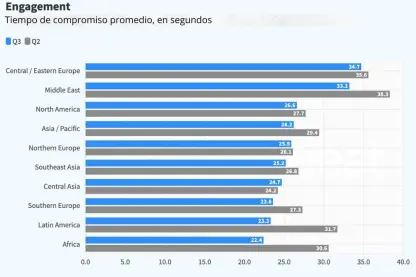 La lealtad hacia los contenidos de los medios cae drásticamente en Latinoamérica: reporte trimestral de Chartbeat