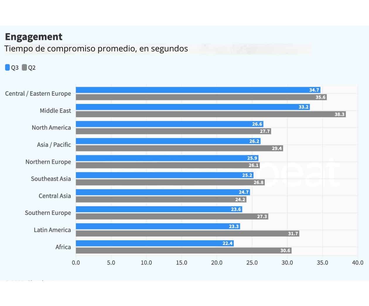 La lealtad hacia los contenidos de los medios cae drásticamente en Latinoamérica: reporte trimestral de Chartbeat